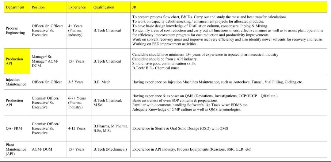 lpca Laboratories, Ratlam job vacancy in Process Engineering