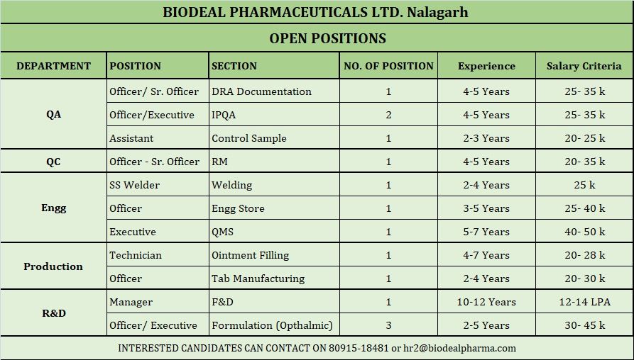 Biodeal Pharmaceuticals Nalagarh Hiring | Multiple Openings