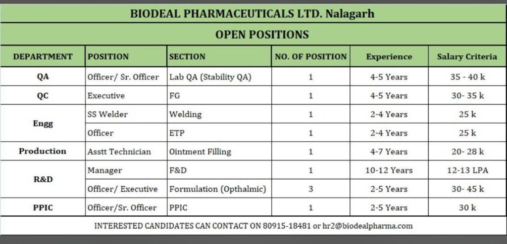 Biodeal Pharmaceuticals Ltd. Nalagarh Announces Multiple Job Openings