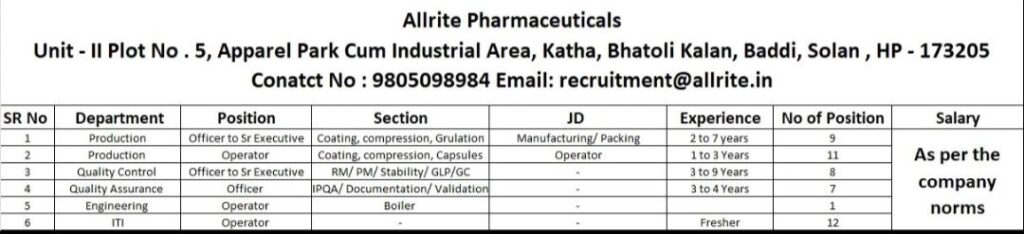 Allrite Pharmaceuticals Hiring in Baddi – Production, QA, QC, Engineering & ITI Jobs
