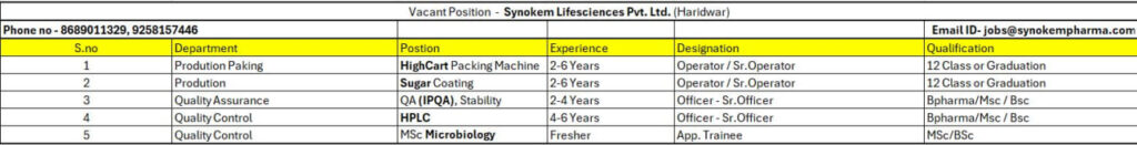 Synokem Lifesciences Pvt. Ltd. Hiring for Multiple Roles