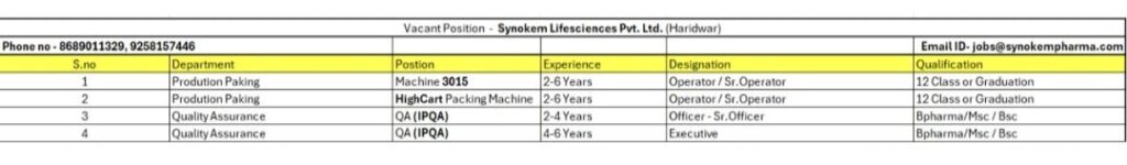 Urgent Hiring at Synokem Lifesciences Pvt. Ltd. – Haridwar
