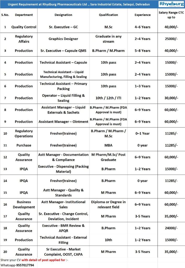 Urgent Hiring at Rhydburg Pharmaceuticals Ltd., Dehradun – Multiple Openings