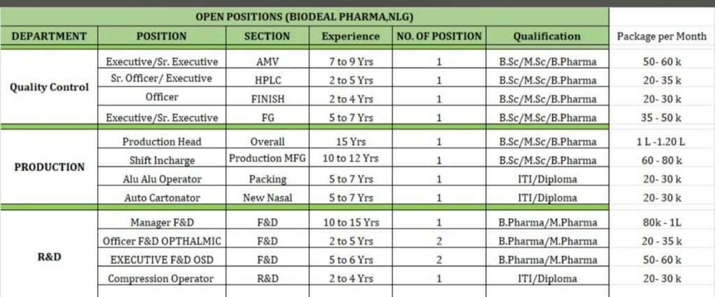 Biodeal Pharma Hiring for QC, Production & R&D | Experienced Professionals