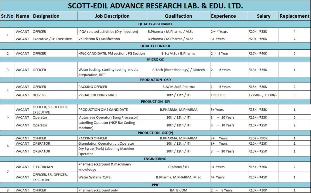 Scott-Edil Advance Research Labs Hiring Officers, Operators & Executives