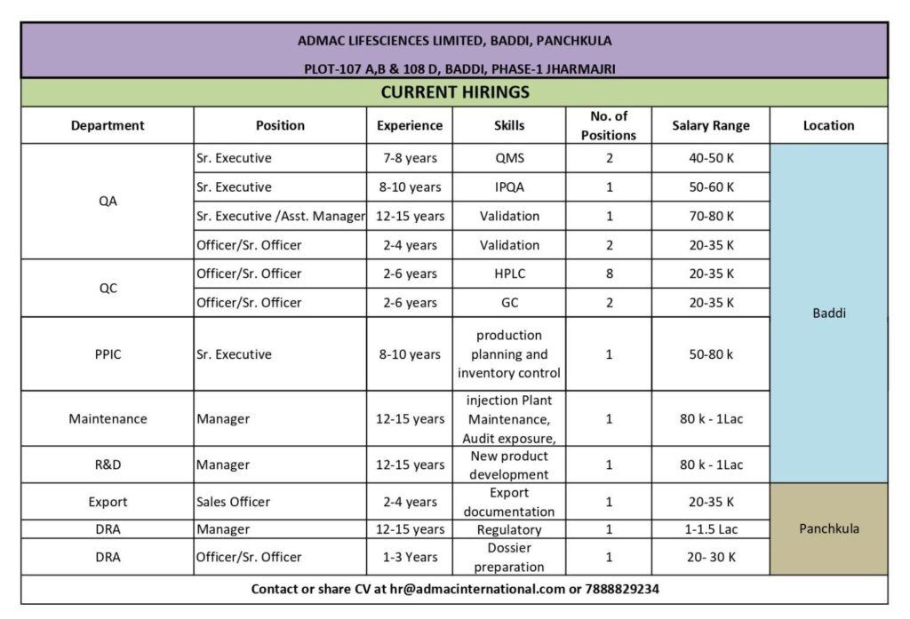 Admac Lifesciences Recruitment 2026: Multiple Pharma Openings