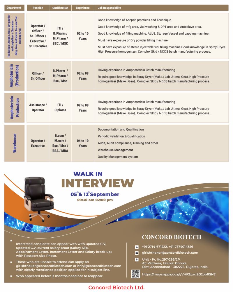 Concord Biotech Limited is conducting a Walk-In Interview Drive for multiple departments