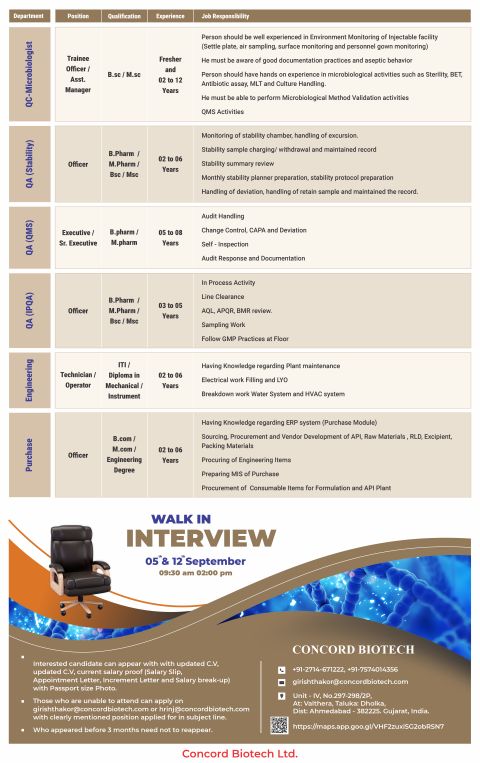 Concord Biotech Limited is conducting a Walk-In Interview Drive for multiple departments